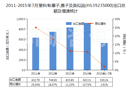 2011-2015年7月塑料制塞子,蓋子及類似品(HS39235000)出口總額及增速統(tǒng)計